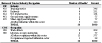 Table 8-6. NORA transportation, warehousing, and utilities sector and silicosis: Most frequently recorded industries and occupations on death certificate, U.S. residents age 15 and over, selected states and years, 1990–1999