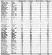 Table 5-10. Unspecified and other pneumoconioses: Counties with highest age-adjusted death rates (per million population), U.S. residents age 15 and over, 1995–2004