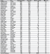 Table 6-11. All pneumoconioses: Counties with highest age-adjusted death rates (per million population), U.S. residents age 15 and over, 1995–2004