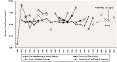 Figure 4-4. Cotton dust: Geometric mean exposures by cotton process, OSHA samples, 1980–2003