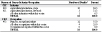 Table 2-9. NORA agriculture, forestry, and fishing sector and malignant mesothelioma: Most frequently recorded industries and occupations on death certificate, U.S. residents age 15 and over, selected states, 1999