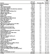 Table 10-4. Chronic obstructive pulmonary disease: Estimated prevalence by current industry, U.S. male residents age 18 and over, 1997–2004