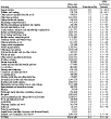 Table 10-5. Chronic obstructive pulmonary disease: Estimated prevalence by current industry, U.S. female residents age 18 and over, 1997–2004