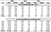 Table 7-3. Malignant mesothelioma: Years of potential life lost to age 65 and to life expectancy by race and sex, U.S. residents age 15 and over, 1999–2005