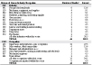 Table 9-11. NORA wholesale and retail trade sector and malignant mesothelioma: Most frequently recorded industries and occupations on death certificate, U.S. residents age 15 and over, selected states, 1999