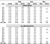 Table 6-2. All pneumoconioses: Death rates (per million population) by race and sex, U.S. residents age 15 and over, 1996–2005