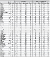Table 2-5. Coal workers’ pneumoconiosis: Number of deaths, death rates (per million population), and years of potential life lost (YPLL) by state, U.S. residents age 15 and over, 1996–2005
