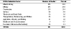 Table 1-5. Silicosis: Number and percent of deaths by NORA industrial sector, U.S. residents age 15 and over, selected states and years, 1990–1999