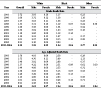 Table 5-2. Unspecified and other pneumoconioses: Death rates (per million population) by race and sex, U.S. residents age 15 and over, 1996–2005