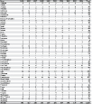 Table 3-4. Silicosis: Number of deaths by state, U.S. residents age 15 and over, 1996–2005