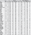 Table 3-5. Silicosis: Number of deaths, death rates (per million population), and years of potential life lost (YPLL) by state, U.S. residents age 15 and over, 1996–2005