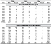 Table 3-3. Silicosis: Years of potential life lost to age 65 and to life expectancy by race and sex, U.S. residents age 15 and over, 1996–2005