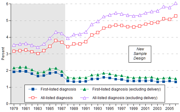 Trends in percent of discharges with principal (first–listed) or any (all–listed) mention of an alcohol–related diagnosis among all discharges, 1979–2006.