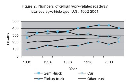 Figure 2. Numbers of civilian work-related roadway fatalities by vehicle type, U.S., 1992-2001