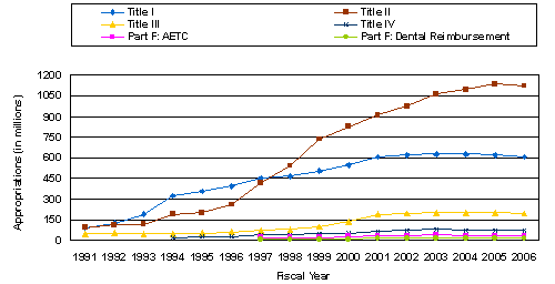 CARE Act appropriations by program, FY91-2006