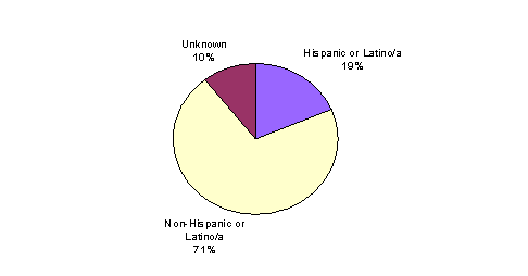 Pie Chart containing the following data...
Hispanic or Latino/a, 121,475
Non-Hispanic or Latino/a, 460,413
Unknown, 68,126