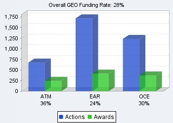 GEO funding rates chart