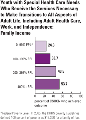 Youth with Special Health Care Needs Who Receive the Services Necessary to Make Transitions to All Aspects of Adult Life, Including Adult Health Care, Work, and Independence: Family Income