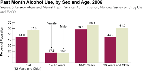 Past Month Alcohol Use, by Sex and Age, 2006