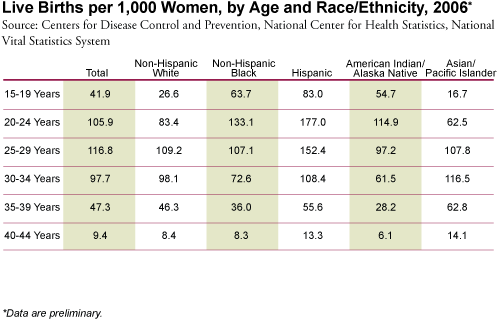 Live Births per 1,000 Women, by Age and Race/Ethnicity, 2006
