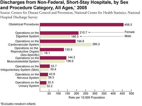 Discharges from Non-Federal, Short-Stay Hospitals, by Sex and Procedure Category, All Ages, 2005