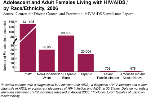 Adolescent and Adult Females Living with HIV/AIDS, by Race/Ethnicity, 2006