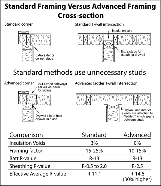 Four illustrations compare the advanced house framing technique to the standard technique using cross-sections of walls. The first shows how a standard wall corner is constructed using extra exterior corner studs. The second shows how a standard T-wall intersection is constructed using extra studs that create an insulation void at the intersection. The third illustration of an advanced wall corner has a drywall clip to hold the drywall in place and a 2 by 4 turned sideways at the top of the corner to nail siding.  The fourth shows how an advanced T-wall has a ladder that spans between the studs at the intersection for attaching drywall. A chart compares Standard and Advanced. For insulation voids, standard is 3%; advanced is 0%. For framing factor, standard is 15 to 25%; advanced is 10 to 15%. For Batt R-value, standard is R-13; advanced is R-13. For Sheathing R-value, standard is R-0.5 to 2.0; advanced is R-2.5. For effective average R-value, standard is R-11.1; advanced is R-14.6 (30% higher).