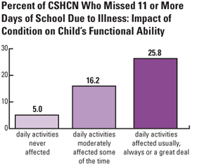 Percent of CSHCN Who Missed 11 or More Days of School Due to Illness: Impact of Condition on Child’s Functional Ability