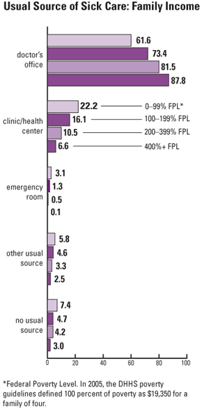 Usual Source of Sick Care: Family Income