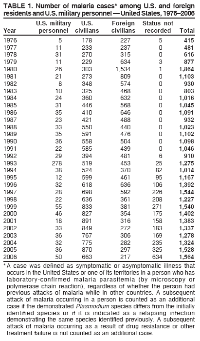 TABLE 1. Number of malaria cases* among U.S. and foreign
residents and U.S. military personnel — United States, 1976–2006
U.S. military U.S. Foreign Status not
Year personnel civilians civilians recorded Total
1976 5 178 227 5 415
1977 11 233 237 0 481
1978 31 270 315 0 616
1979 11 229 634 3 877
1980 26 303 1,534 1 1,864
1981 21 273 809 0 1,103
1982 8 348 574 0 930
1983 10 325 468 0 803
1984 24 360 632 0 1,016
1985 31 446 568 0 1,045
1986 35 410 646 0 1,091
1987 23 421 488 0 932
1988 33 550 440 0 1,023
1989 35 591 476 0 1,102
1990 36 558 504 0 1,098
1991 22 585 439 0 1,046
1992 29 394 481 6 910
1993 278 519 453 25 1,275
1994 38 524 370 82 1,014
1995 12 599 461 95 1,167
1996 32 618 636 106 1,392
1997 28 698 592 226 1,544
1998 22 636 361 208 1,227
1999 55 833 381 271 1,540
2000 46 827 354 175 1,402
2001 18 891 316 158 1,383
2002 33 849 272 183 1,337
2003 36 767 306 169 1,278
2004 32 775 282 235 1,324
2005 36 870 297 325 1,528
2006 50 663 217 634 1,564
*A case was defined as symptomatic or asymptomatic illness that
occurs in the United States or one of its territories in a person who has
laboratory-confirmed malaria parasitemia (by microscopy or
polymerase chain reaction), regardless of whether the person had
previous attacks of malaria while in other countries. A subsequent
attack of malaria occurring in a person is counted as an additional
case if the demonstrated Plasmodium species differs from the initially
identified species or if it is indicated as a relapsing infection
demonstrating the same species identified previously. A subsequent
attack of malaria occurring as a result of drug resistance or other
treatment failure is not counted as an additional case.