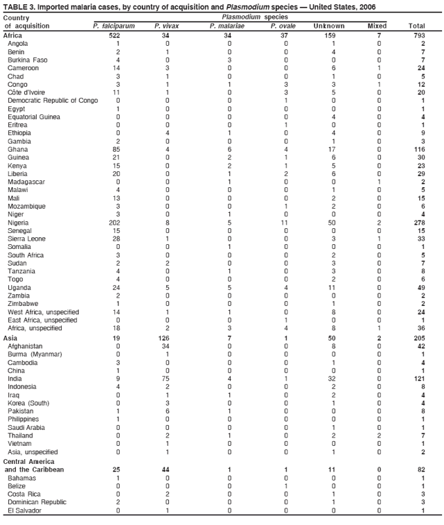 TABLE 3. Imported malaria cases, by country of acquisition and Plasmodium species — United States, 2006
Country Plasmodium species
of acquisition P. falciparum P. vivax P. malariae P. ovale Unknown Mixed Total
Africa 522 34 34 37 159 7 793
Angola 1 0 0 0 1 0 2
Benin 2 1 0 0 4 0 7
Burkina Faso 4 0 3 0 0 0 7
Cameroon 14 3 0 0 6 1 24
Chad 3 1 0 0 1 0 5
Congo 3 1 1 3 3 1 12
Côte d’Ivoire 11 1 0 3 5 0 20
Democratic Republic of Congo 0 0 0 1 0 0 1
Egypt 1 0 0 0 0 0 1
Equatorial Guinea 0 0 0 0 4 0 4
Eritrea 0 0 0 1 0 0 1
Ethiopia 0 4 1 0 4 0 9
Gambia 2 0 0 0 1 0 3
Ghana 85 4 6 4 17 0 116
Guinea 21 0 2 1 6 0 30
Kenya 15 0 2 1 5 0 23
Liberia 20 0 1 2 6 0 29
Madagascar 0 0 1 0 0 1 2
Malawi 4 0 0 0 1 0 5
Mali 13 0 0 0 2 0 15
Mozambique 3 0 0 1 2 0 6
Niger 3 0 1 0 0 0 4
Nigeria 202 8 5 11 50 2 278
Senegal 15 0 0 0 0 0 15
Sierra Leone 28 1 0 0 3 1 33
Somalia 0 0 1 0 0 0 1
South Africa 3 0 0 0 2 0 5
Sudan 2 2 0 0 3 0 7
Tanzania 4 0 1 0 3 0 8
Togo 4 0 0 0 2 0 6
Uganda 24 5 5 4 11 0 49
Zambia 2 0 0 0 0 0 2
Zimbabwe 1 0 0 0 1 0 2
West Africa, unspecified 14 1 1 0 8 0 24
East Africa, unspecified 0 0 0 1 0 0 1
Africa, unspecified 18 2 3 4 8 1 36
Asia 19 126 7 1 50 2 205
Afghanistan 0 34 0 0 8 0 42
Burma (Myanmar) 0 1 0 0 0 0 1
Cambodia 3 0 0 0 1 0 4
China 1 0 0 0 0 0 1
India 9 75 4 1 32 0 121
Indonesia 4 2 0 0 2 0 8
Iraq 0 1 1 0 2 0 4
Korea (South) 0 3 0 0 1 0 4
Pakistan 1 6 1 0 0 0 8
Philippines 1 0 0 0 0 0 1
Saudi Arabia 0 0 0 0 1 0 1
Thailand 0 2 1 0 2 2 7
Vietnam 0 1 0 0 0 0 1
Asia, unspecified 0 1 0 0 1 0 2
Central America
and the Caribbean 25 44 1 1 11 0 82
Bahamas 1 0 0 0 0 0 1
Belize 0 0 0 1 0 0 1
Costa Rica 0 2 0 0 1 0 3
Dominican Republic 2 0 0 0 1 0 3
El Salvador 0 1 0 0 0 0 1