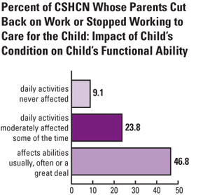 Percent of CSHCN Whose Parents Cut Back on Work or Stopped Working to Care for the Child: Impact of Child’s Condition on Child’s Functional Ability