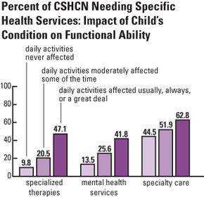 Percent of CSHCN Needing Specific Health Services: Impact of Child’s Condition on Functional Ability