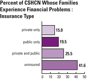 Percent of CSHCN Whose Families Experience Financial Problems: Insurance Type