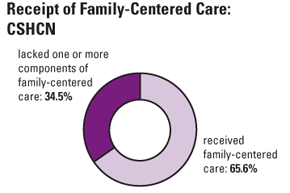 Receipt of Family-Centered Care: CSHCN
