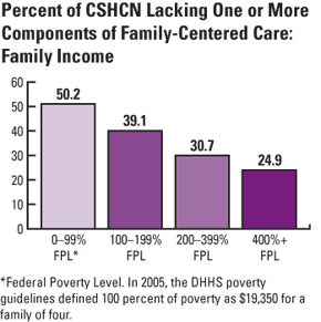 Percent of CSHCN Lacking One or More Components of Family-Centered Care*: Family Income