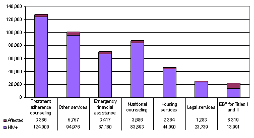 Bar Chart containing the following data...
HIV Positive
Treatment adherence counseling, 124,000	
Other services, 94,976
Emergency financial assistance, 67,160	
Nutritional counseling, 83,893
Housing services, 44,090
Legal services, 23,739	
EIS* for Titles I and II, 13,991	

Affected
Treatment adherence counseling, 3,386
Other services, 5,757
Emergency financial assistance, 3,417
Nutritional counseling, 3,686
Housing services, 2,364
Legal services, 1,283
EIS* for Titles I and II, 8,319