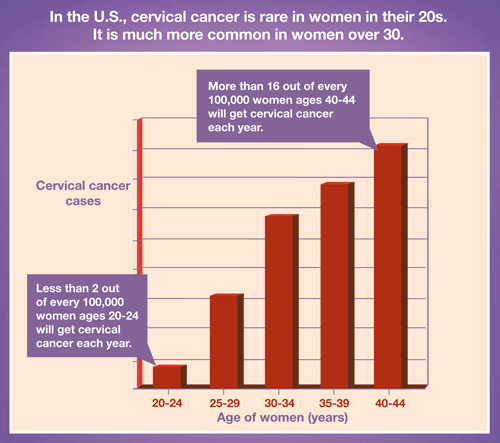 In the U.S., cervical cancer is rare in women in their 20s. It is much more common in women over 30. More than 16 out of every 100,000 women ages 40-44 will get cervical cancer each year. Less than 2 out of every 100,000 women ages 20-24 will get cervical cancer each year.