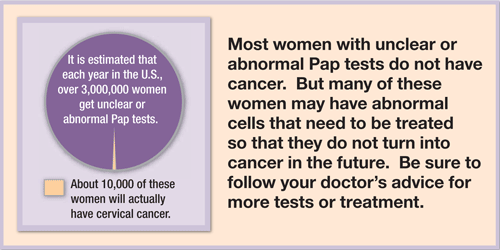 It is estimated that each year in the U.S., over 3,000,000 women get unclear or abnormal Pap tests. About 10,000 of these women will actually have cervical cancer. Most women with unclear or abnormal Pap tests do not have cancer. But many of these women may have abnormal cells that need to be treated so that they do not turn into cancer in the future. Be sure to follow your doctor’s advice for more tests or treatment.