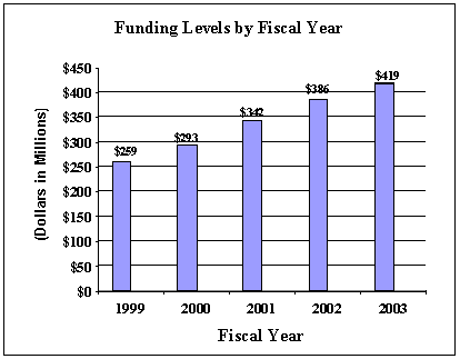 Funding Levels by Fiscal Year