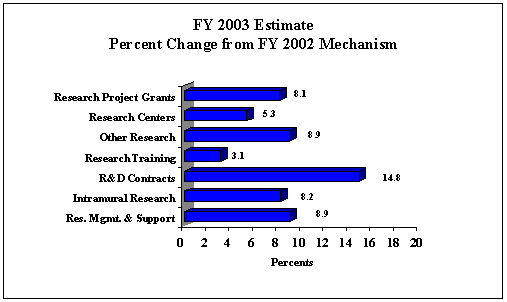 FY 2003 Estimate - Percent Change from FY 2002 Mechanism