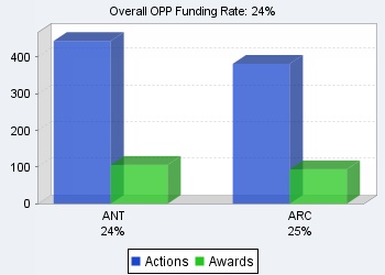 OPP funding rates chart