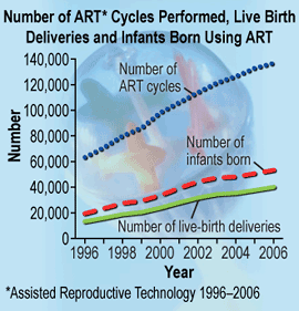 Chart: Number of ART Cycles Performed, Living Birth Deliveries and Infants Born Using ART