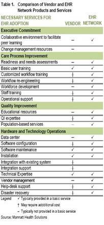 Comparison of Vendor and EHR Network Products and Services