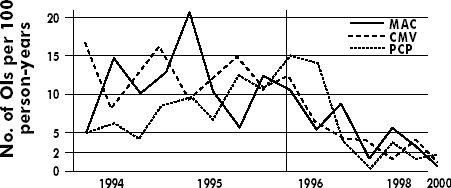 Figure 9-1. Decline in the Incidence of Opportunistic Infections in HIV-1-Infected Individuals Receiving Potent Combination Antiretroviral Therapy. A line graph with Year (from 1993 on the left to 2000 on the right; in quarter year increments from 1993 through 1995 and annual increments from 1996 to 2000) on the horizontal X-axis and "No. of OIs per 100 person-years (values from 0 to 20) on the vertical Y-axis.  Three lines plot the number of Opportunistic Infections for three maladies:  MAC (Mycobacterium avium complex), CMV (cytomegalovirus) and PCP (pneumocystis carinii pneumonia). The MAC line shows these approximate Date/OIs pairs: 1993:4/5, 1994:1/15, 1994:2/10, 1994:3/13, 1994:4/21, 1995:1/10, 1995:2/6, 1995:3/13, 1995:4 /11, 1996/5, 1997/8, 1998/2, 1999/5 and 2000/1. The CMV line shows these approximate Date/OI pairs: 1993:4/17, 1994:1/8, 1994:2/13, 1994:3/16, 1994:4/9, 1995:1/12, 1995:2/15, 1995:3/11, 1995:4/12, 1996/6, 1997/4, 1998/1, 1999/4, 2000/1. The PCP line shows these approximate Date/OI pairs: 1993:4/5, 1994:1/6, 1994:2/4, 1994:3/8, 1994:4/9, 1995:1/7, 1995:2/13, 1995:3/11, 1995:4/15, 1996/14, 1997/4, 1998/0, 1999/4, 2000/1.