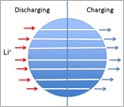 Beltway diagram showing how surface structure speeds access of Li ions to cathode tunnels.