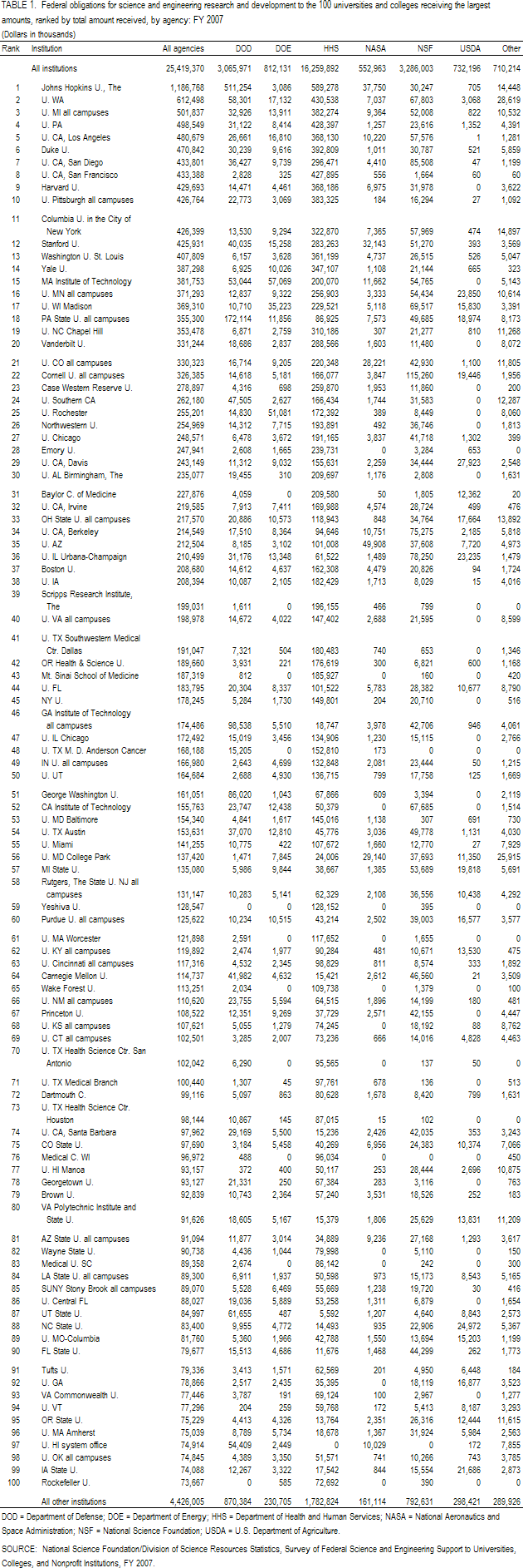 TABLE 1. Federal obligations for science and engineering research and development to the 100 universities and colleges receiving the largest amounts, ranked by total amount received, by agency: FY 2007.