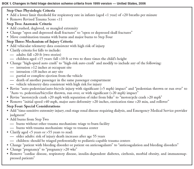 BOX 1. Changes in field triage decision scheme criteria from 1999 version — United States, 2006
Step One: Physiologic Criteria
• Add a lower limit threshold for respiratory rate in infants (aged <1 year) of <20 breaths per minute
• Remove Revised Trauma Score <11
Step Two: Anatomic Criteria
• Add crushed, degloved, or mangled extremity
• Change “open and depressed skull fractures” to “open or depressed skull fractures”
• Move combination trauma with burns and major burns to Step Four
Step Three: Mechanism-of-Injury Criteria
• Add vehicular telemetry data consistent with high risk of injury
• Clarify criteria for falls to include:
adults: fall >20 ft (two stories)——
children aged <15 years: fall >10 ft or two to three times the child’s height——
• Change “high-speed auto crash” to “high-risk auto crash” and modify to include any of the following:
intrusion >12 inches at occupant site——
intrusion >18 inches at any site——
partial or complete ejection from the vehicle——
death of another passenger in the same passenger compartment——
vehicle telemetry data consistent with high risk for injury——
• Revise “auto-pedestrian/auto-bicycle injury with significant (>5 mph) impact” and “pedestrian thrown or run over” to “Auto vs. pedestrian/bicyclist thrown, run over, or with significant (>20 mph) impact”
• Revise “motorcycle crash >20 mph with separation of rider from bike” to “motorcycle crash >20 mph”
• Remove “initial speed >40 mph, major auto deformity >20 inches, extrication time >20 min, and rollover”
Step Four: Special Considerations
• Add “time-sensitive extremity injury, end-stage renal disease requiring dialysis, and Emergency Medical Service provider judgment”
• Add burns from Step Two
burns without other trauma mechanism: triage to burn facility——
burns with trauma mechanism: triage to trauma center——
• Clarify aged <5 years or >55 years to read:
older adults: risk of injury death increases after age 55 years——
children: should be triaged preferentially to pediatric-capable trauma centers——
• Change “patient with bleeding disorder or patient on anticoagulants” to “anticoagulation and bleeding disorders”
• Change “pregnancy” to “pregnancy >20 wks”
• Remove “cardiac disease, respiratory disease, insulin-dependent diabetes, cirrhosis, morbid obesity, and immunosuppressed
patients”