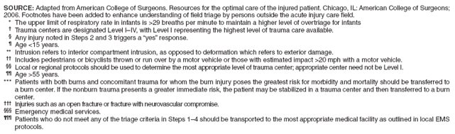 SOURCE: Adapted from American College of Surgeons. Resources for the optimal care of the injured patient. Chicago, IL: American College of Surgeons; 2006. Footnotes have been added to enhance understanding of field triage by persons outside the acute injury care field.
* The upper limit of respiratory rate in infants is >29 breaths per minute to maintain a higher level of overtriage for infants
† Trauma centers are designated Level I–IV, with Level I representing the highest level of trauma care available.
§ Any injury noted in Steps 2 and 3 triggers a “yes” response.
¶ Age <15 years.
** Intrusion refers to interior compartment intrusion, as opposed to deformation which refers to exterior damage.
†† Includes pedestrians or bicyclists thrown or run over by a motor vehicle or those with estimated impact >20 mph with a motor vehicle.
§§ Local or regional protocols should be used to determine the most appropriate level of trauma center; appropriate center need not be Level I.
¶¶ Age >55 years.
*** Patients with both burns and concomitant trauma for whom the burn injury poses the greatest risk for morbidity and mortality should be transferred to a burn center. If the nonburn trauma presents a greater immediate risk, the patient may be stabilized in a trauma center and then transferred to a burn center.
††† Injuries such as an open fracture or fracture with neurovascular compromise.
§§§ Emergency medical services.
¶¶¶ Patients who do not meet any of the triage criteria in Steps 1–4 should be transported to the most appropriate medical facility as outlined in local EMS protocols.