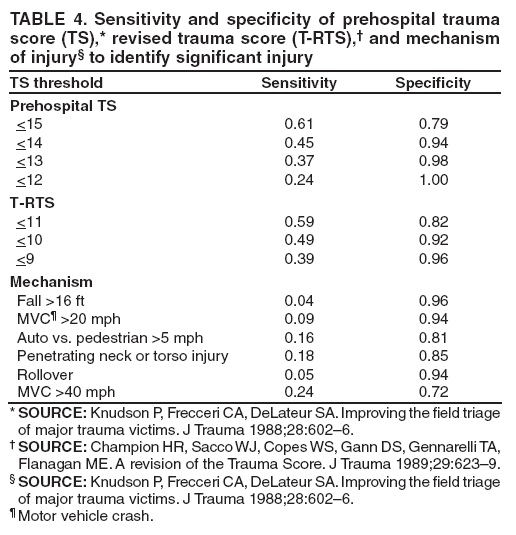 TABLE 4. Sensitivity and specificity of prehospital trauma score (TS),* revised trauma score (T-RTS),† and mechanism of injury§ to identify significant injury
TS threshold
Sensitivity
Specificity
Prehospital TS
<15
0.61
0.79
<14
0.45
0.94
<13
0.37
0.98
<12
0.24
1.00
T-RTS
<11
0.59
0.82
<10
0.49
0.92
<9
0.39
0.96
Mechanism
Fall >16 ft
0.04
0.96
MVC¶ >20 mph
0.09
0.94
Auto vs. pedestrian >5 mph
0.16
0.81
Penetrating neck or torso injury
0.18
0.85
Rollover
0.05
0.94
MVC >40 mph
0.24
0.72
* SOURCE: Knudson P, Frecceri CA, DeLateur SA. Improving the field triage of major trauma victims. J Trauma 1988;28:602–6.
† SOURCE: Champion HR, Sacco WJ, Copes WS, Gann DS, Gennarelli TA, Flanagan ME. A revision of the Trauma Score. J Trauma 1989;29:623–9.
§ SOURCE: Knudson P, Frecceri CA, DeLateur SA. Improving the field triage of major trauma victims. J Trauma 1988;28:602–6.
¶ Motor vehicle crash.